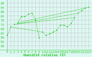 Courbe de l'humidit relative pour Hyres (83)