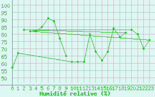 Courbe de l'humidit relative pour Diepenbeek (Be)