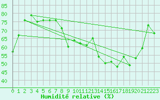Courbe de l'humidit relative pour Herbault (41)