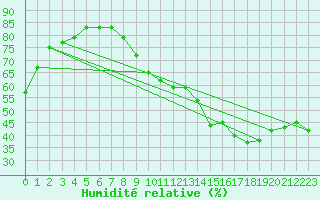 Courbe de l'humidit relative pour Montauban (82)