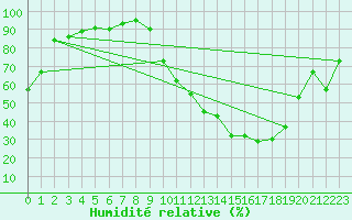 Courbe de l'humidit relative pour Reims-Prunay (51)