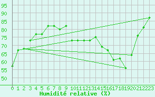 Courbe de l'humidit relative pour Valleroy (54)