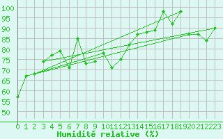 Courbe de l'humidit relative pour Gornergrat