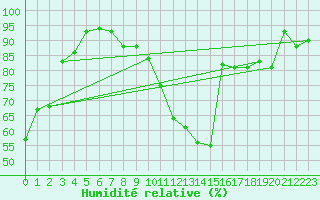 Courbe de l'humidit relative pour Bobo-Dioulasso