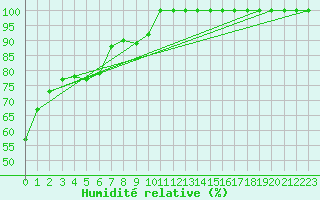 Courbe de l'humidit relative pour Torino / Bric Della Croce