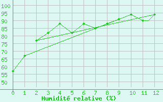 Courbe de l'humidit relative pour Tupelo, Tupelo Regional Airport