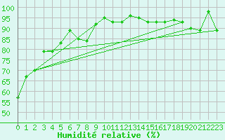 Courbe de l'humidit relative pour Cap Gris-Nez (62)