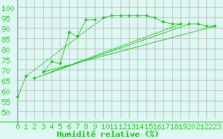 Courbe de l'humidit relative pour Sonnblick - Autom.