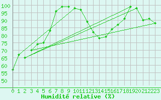 Courbe de l'humidit relative pour Valbella