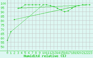 Courbe de l'humidit relative pour Sgur-le-Chteau (19)