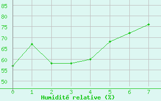 Courbe de l'humidit relative pour le bateau MERFR02