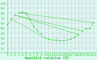 Courbe de l'humidit relative pour Bad Hersfeld