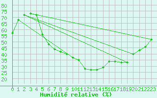 Courbe de l'humidit relative pour Cardak