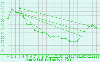 Courbe de l'humidit relative pour Paharova