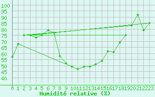 Courbe de l'humidit relative pour Wels / Schleissheim