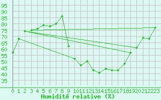 Courbe de l'humidit relative pour Pontoise - Cormeilles (95)