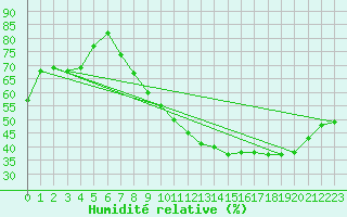 Courbe de l'humidit relative pour Valence (26)