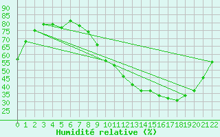 Courbe de l'humidit relative pour Jonzac (17)