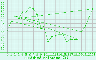 Courbe de l'humidit relative pour Villar-d'Arne (05)