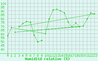 Courbe de l'humidit relative pour Langenwetzendorf-Goe