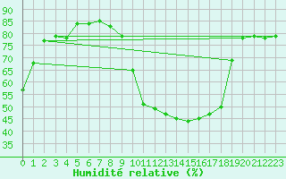 Courbe de l'humidit relative pour Troyes (10)