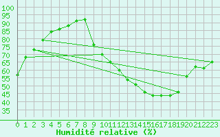 Courbe de l'humidit relative pour Dourgne - En Galis (81)
