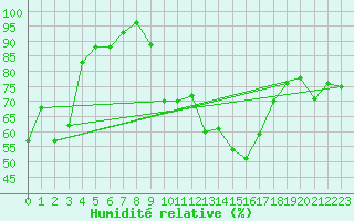 Courbe de l'humidit relative pour Leucate (11)