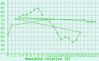 Courbe de l'humidit relative pour Montlimar (26)