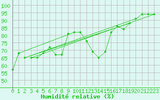 Courbe de l'humidit relative pour Koenigshofen, Bad