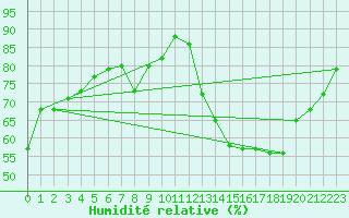 Courbe de l'humidit relative pour Mcon (71)