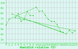 Courbe de l'humidit relative pour Dauphin, Man.