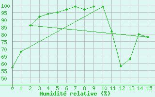 Courbe de l'humidit relative pour Terrace Bay Airport