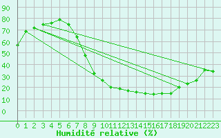 Courbe de l'humidit relative pour Tomelloso