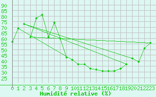 Courbe de l'humidit relative pour Morn de la Frontera