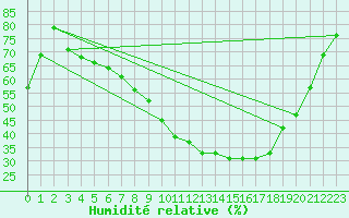 Courbe de l'humidit relative pour Sint Katelijne-waver (Be)