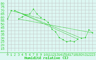 Courbe de l'humidit relative pour Troyes (10)