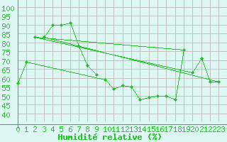 Courbe de l'humidit relative pour Cressier
