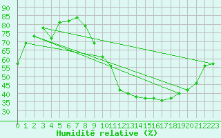 Courbe de l'humidit relative pour Grenoble/St-Etienne-St-Geoirs (38)