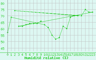 Courbe de l'humidit relative pour Ineu Mountain