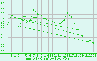 Courbe de l'humidit relative pour Rax / Seilbahn-Bergstat