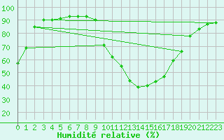 Courbe de l'humidit relative pour Saint-Antonin-du-Var (83)