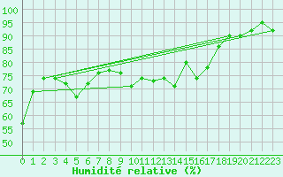 Courbe de l'humidit relative pour Nmes - Courbessac (30)