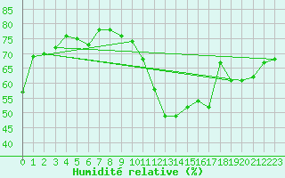 Courbe de l'humidit relative pour Valence (26)