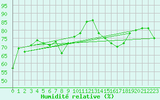 Courbe de l'humidit relative pour Wolfsegg