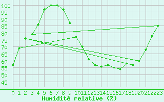 Courbe de l'humidit relative pour Albert-Bray (80)