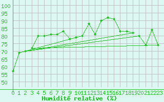 Courbe de l'humidit relative pour Saentis (Sw)