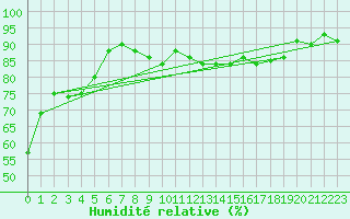 Courbe de l'humidit relative pour Calamocha