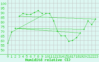 Courbe de l'humidit relative pour Vanclans (25)