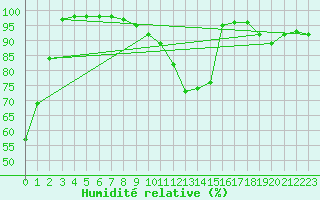 Courbe de l'humidit relative pour Gourdon (46)