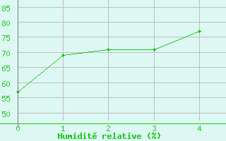 Courbe de l'humidit relative pour Tarbes (65)